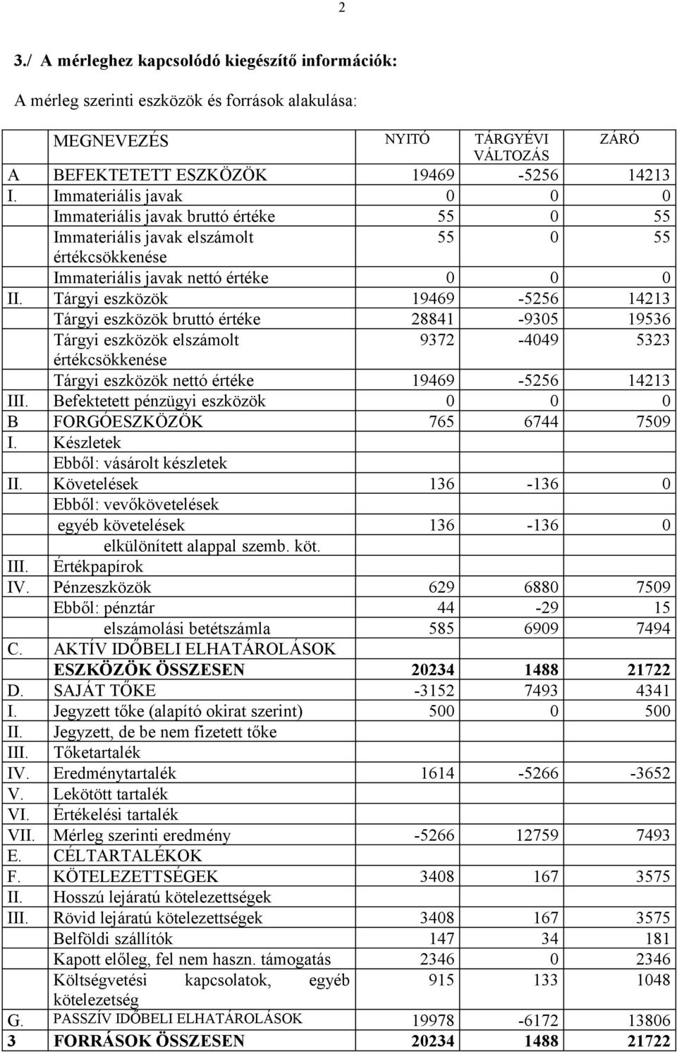 Tárgyi eszközök 19469-5256 14213 Tárgyi eszközök bruttó értéke 28841-9305 19536 Tárgyi eszközök elszámolt 9372-4049 5323 értékcsökkenése Tárgyi eszközök nettó értéke 19469-5256 14213 III.