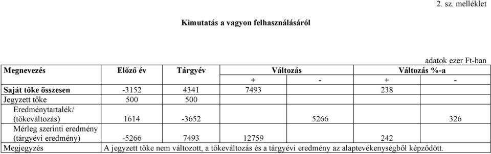 Változás %-a + - + - Saját tőke összesen -3152 4341 7493 238 Jegyzett tőke 500 500 Eredménytartalék/