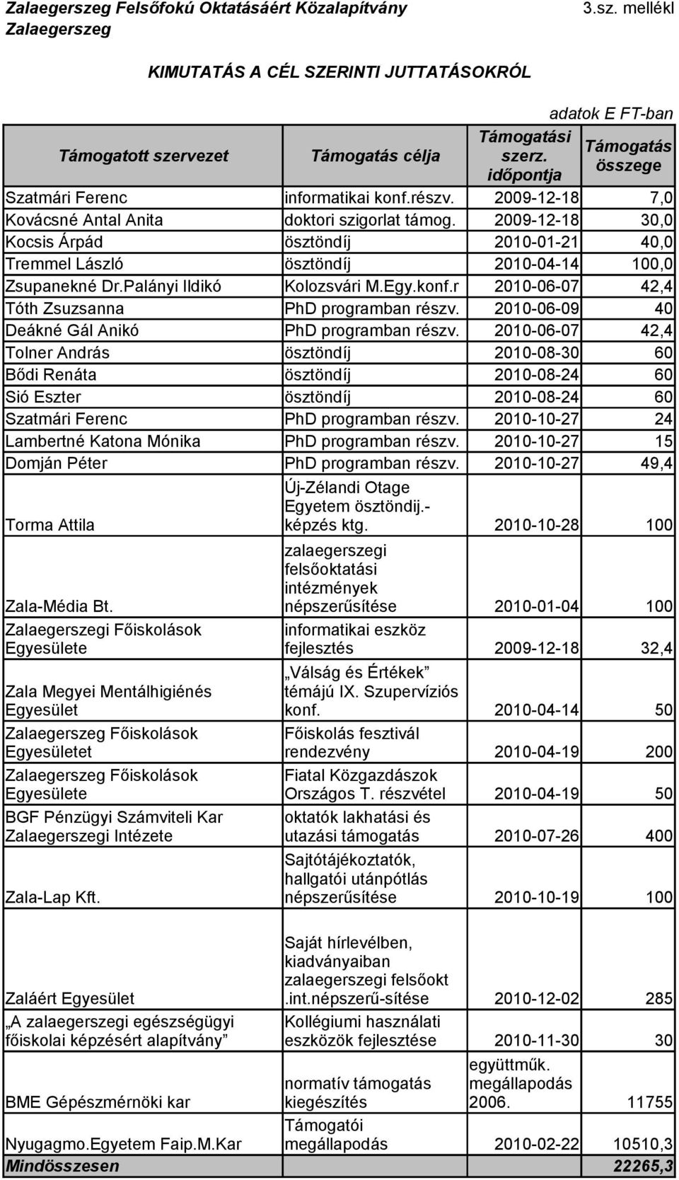 2009-12-18 30,0 Kocsis Árpád ösztöndíj 2010-01-21 40,0 Tremmel László ösztöndíj 2010-04-14 100,0 Zsupanekné Dr.Palányi Ildikó Kolozsvári M.Egy.konf.