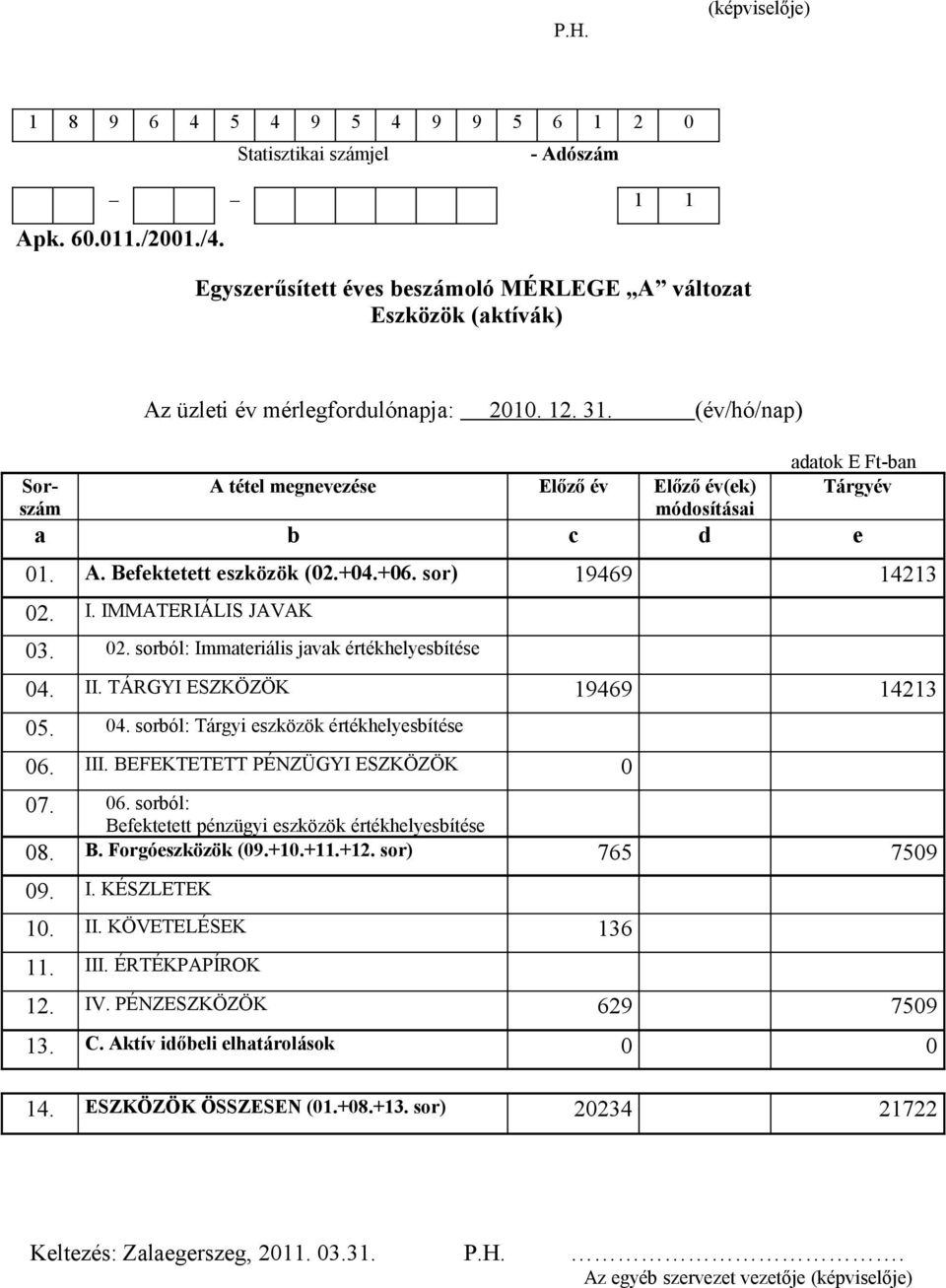 (év/hó/nap) adatok E Ft-ban Tárgyév A tétel megnevezése Előző év Előző év(ek) módosításai a b c d e 01. A. Befektetett eszközök (02.+04.+06. sor) 19469 14213 02.