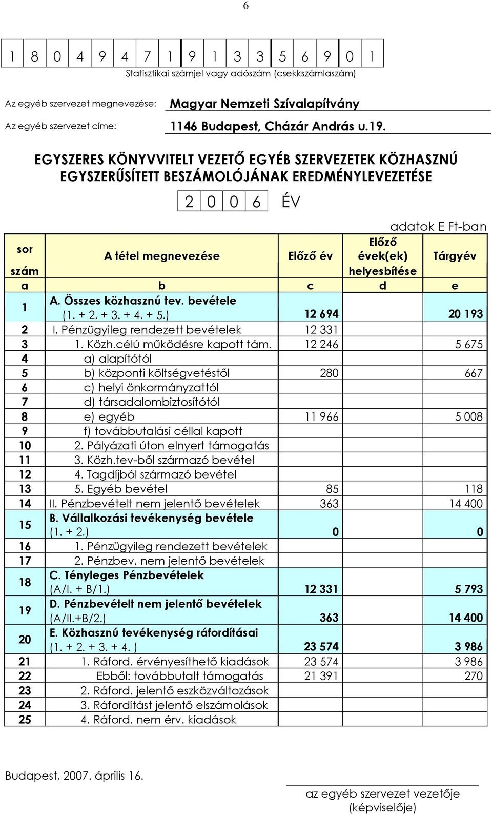 EGYSZERES KÖNYVVITELT VEZETŐ EGYÉB SZERVEZETEK KÖZHASZNÚ EGYSZERŰSÍTETT BESZÁMOLÓJÁNAK EREDMÉNYLEVEZETÉSE 2 0 0 6 ÉV adatok E Ft-ban sor Előző A tétel megnevezése Előző év évek(ek) Tárgyév szám