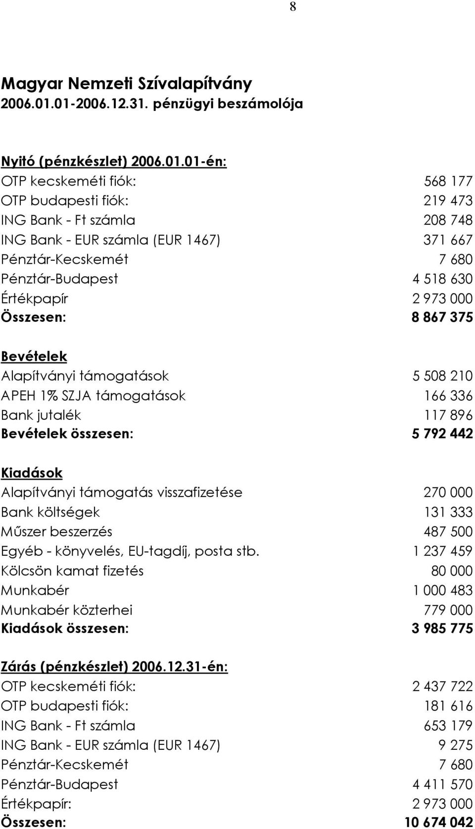 Pénztár-Kecskemét 7 680 Pénztár-Budapest 4 518 630 Értékpapír 2 973 000 Összesen: 8 867 375 Bevételek Alapítványi támogatások 5 508 210 APEH 1% SZJA támogatások 166 336 Bank jutalék 117 896 Bevételek