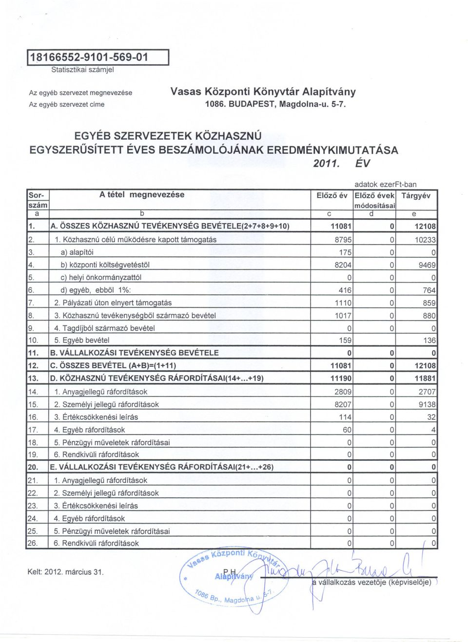 a) alapítói 175 O O 4. b) központi költségvetéstol 8204 O 9469 5. c) helyi önkormányzattói 6. d) egyéb, ebbol 1%: 416 O 764 7. 2. Pályázati úton elnyert támoqatás 1110 O 859 8. 3.