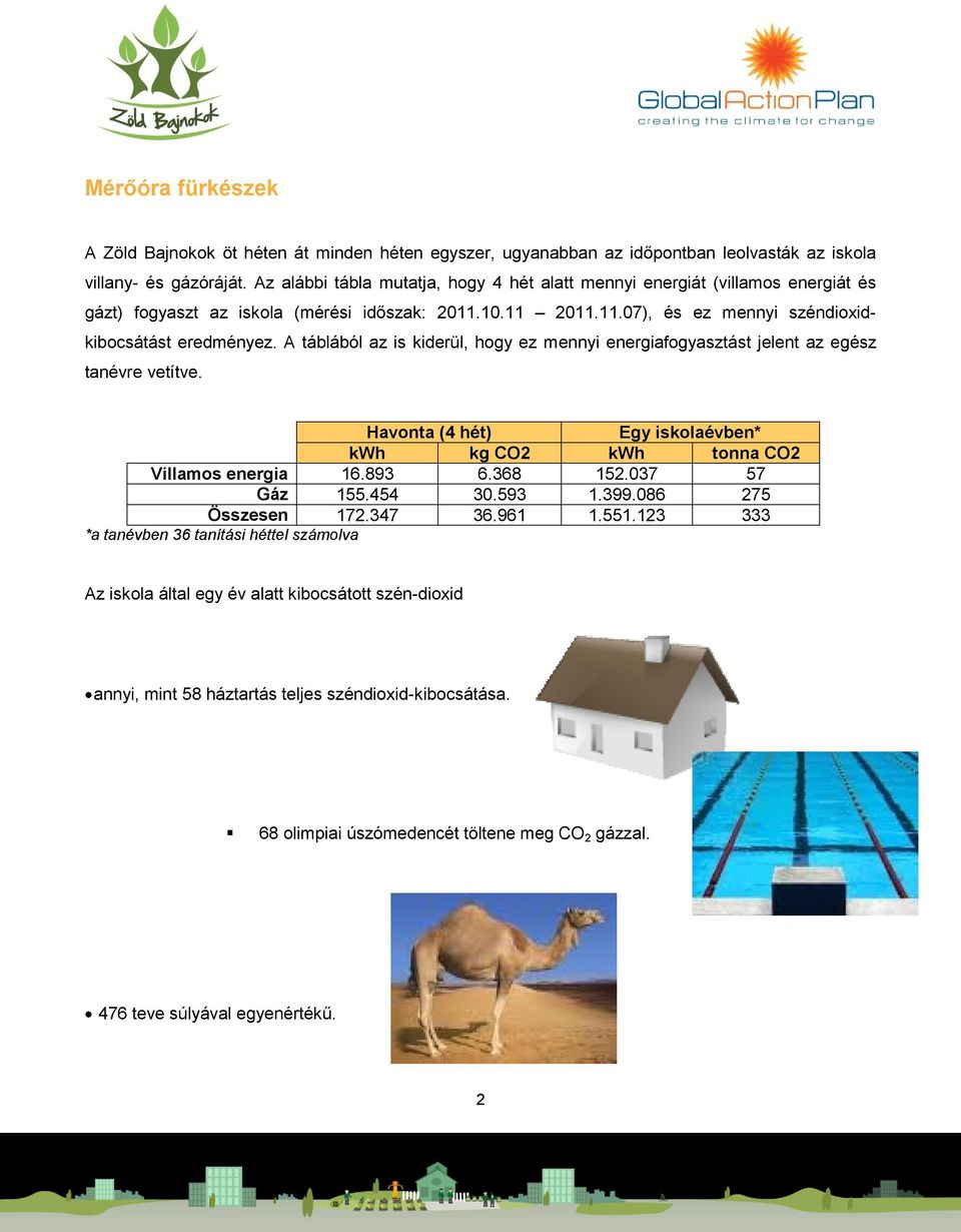 A táblából az is kiderül, hogy ez mennyi energiafogyasztást jelent az egész tanévre vetítve. Havonta (4 hét) Egy iskolaévben* kwh kg CO2 kwh tonna CO2 Villamos energia 16.893 6.368 152.037 57 Gáz 155.