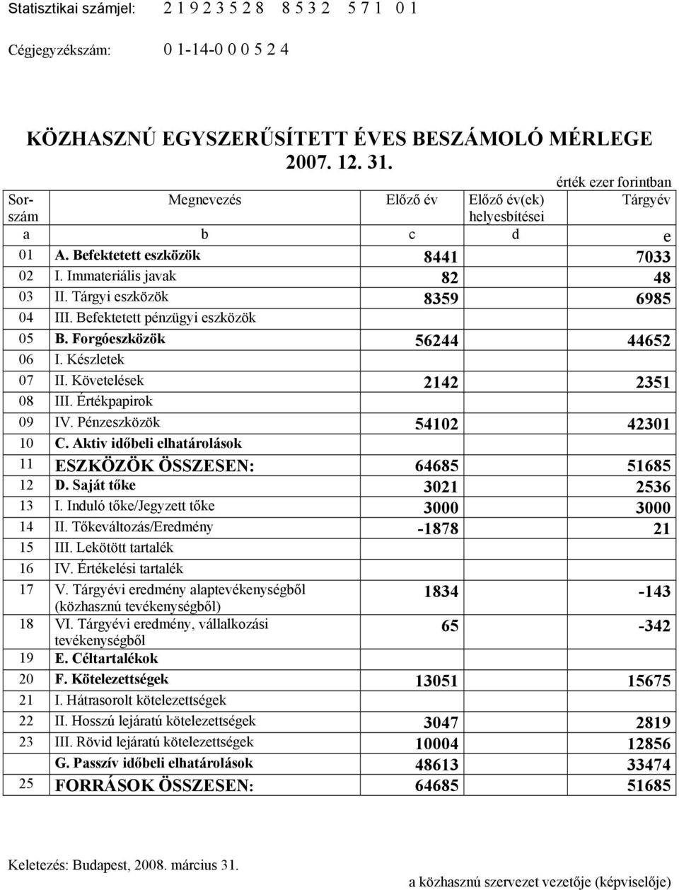 Befektetett pénzügyi eszközök 05 B. Forgóeszközök 56244 44652 06 I. Készletek 07 II. Követelések 2142 2351 08 III. Értékpapirok 09 IV. Pénzeszközök 54102 42301 10 C.