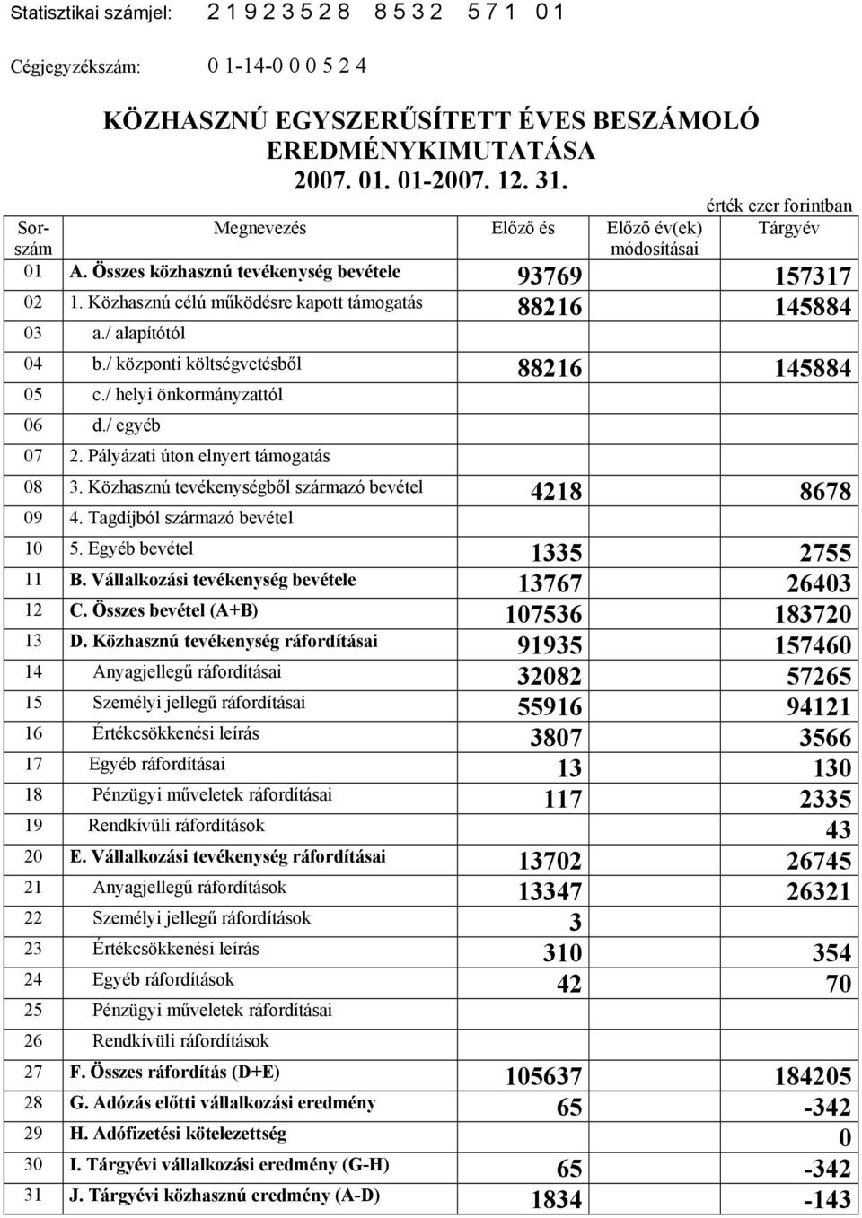 / alapítótól 04 b./ központi költségvetésből 88216 145884 05 c./ helyi önkormányzattól 06 d./ egyéb 07 2. Pályázati úton elnyert támogatás 08 3.