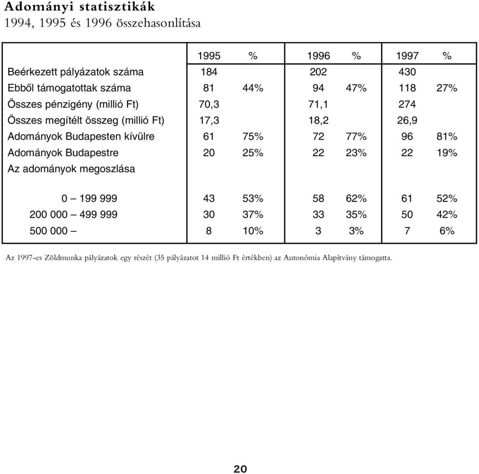 75% 72 77% 96 81% Adományok Budapestre 20 25% 22 23% 22 19% Az adományok megoszlása 0 199 999 43 53% 58 62% 61 52% 200 000 499 999 30 37% 33 35%