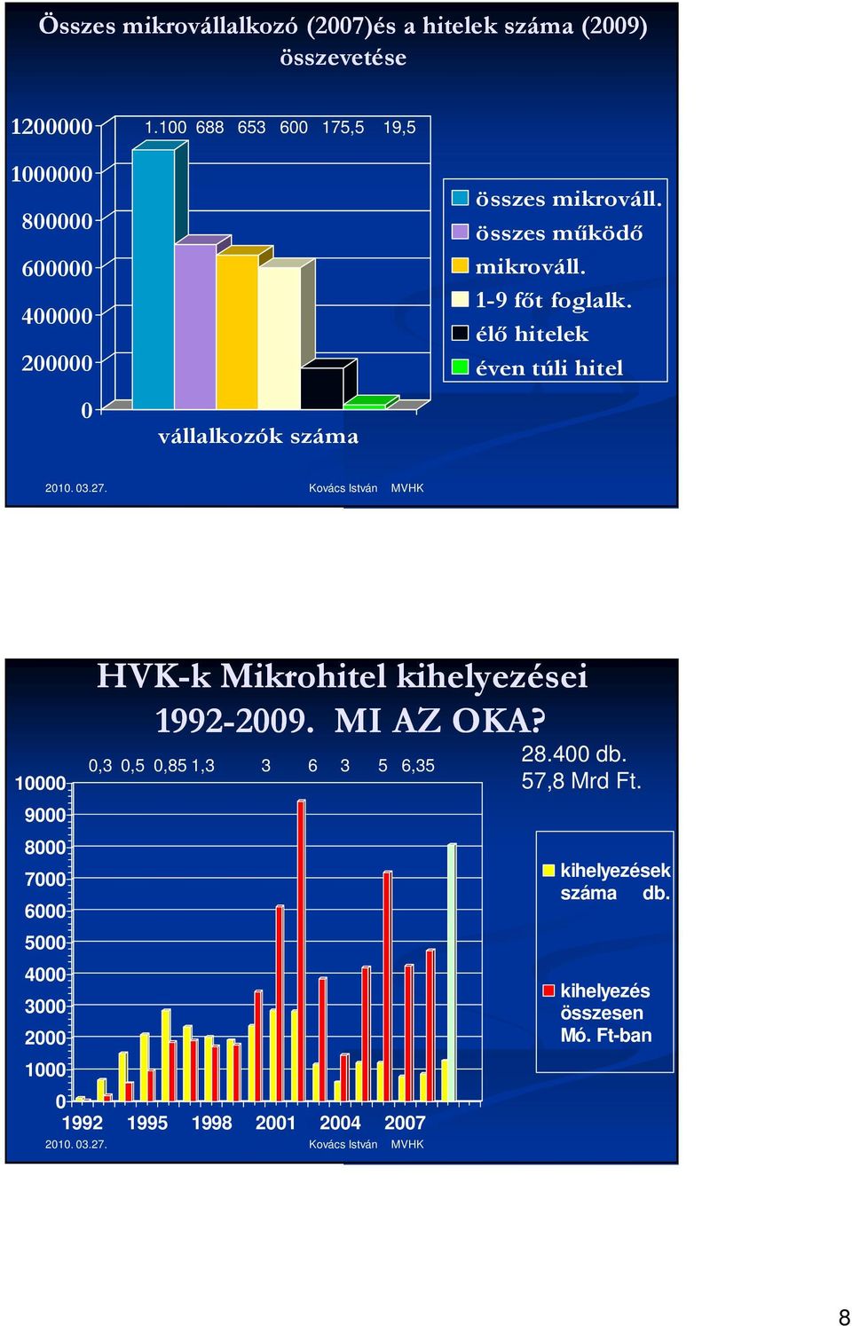 élő hitelek éven túli hitel 10000 9000 8000 7000 6000 5000 4000 3000 2000 1000 HVK-k Mikrohitel kihelyezései 1992-2009. 2009.