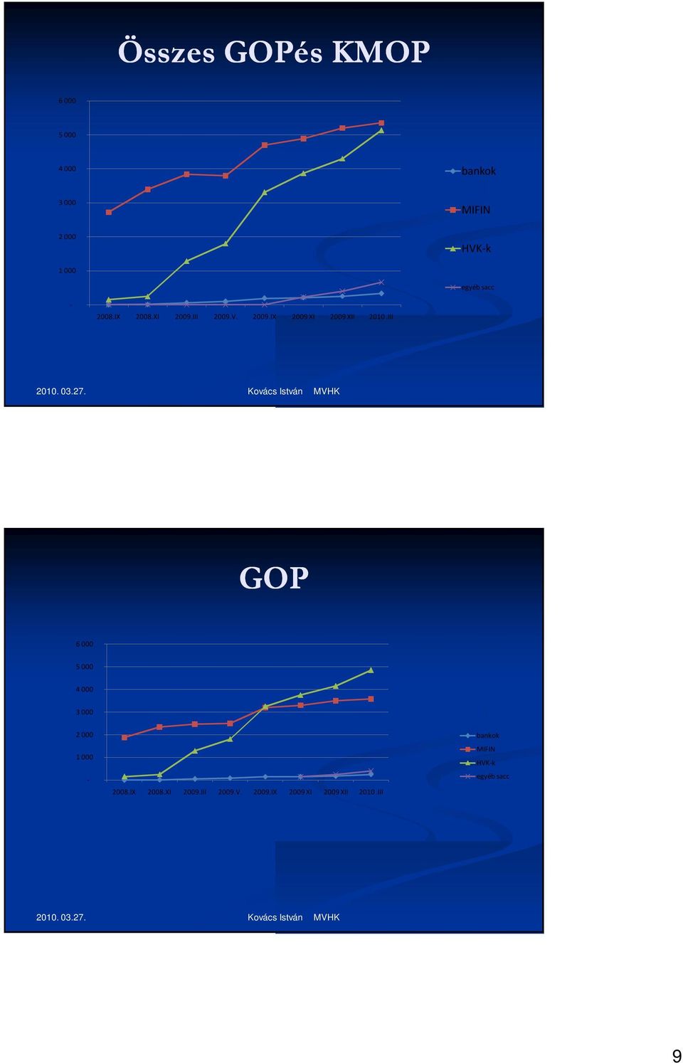 III GOP 6 000 5 000 4 000 3 000 2 000 1 000-2008.IX 2008.XI 2009.