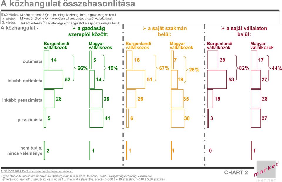 A közhangulat - a gazdaság szereplöi között: a saját szakmán belül: a saját vállalaton belül: Burgenlandi vállalkozók Magyar vállalkozók Burgenlandi vállalkozók Magyar vállalkozók Burgenlandi