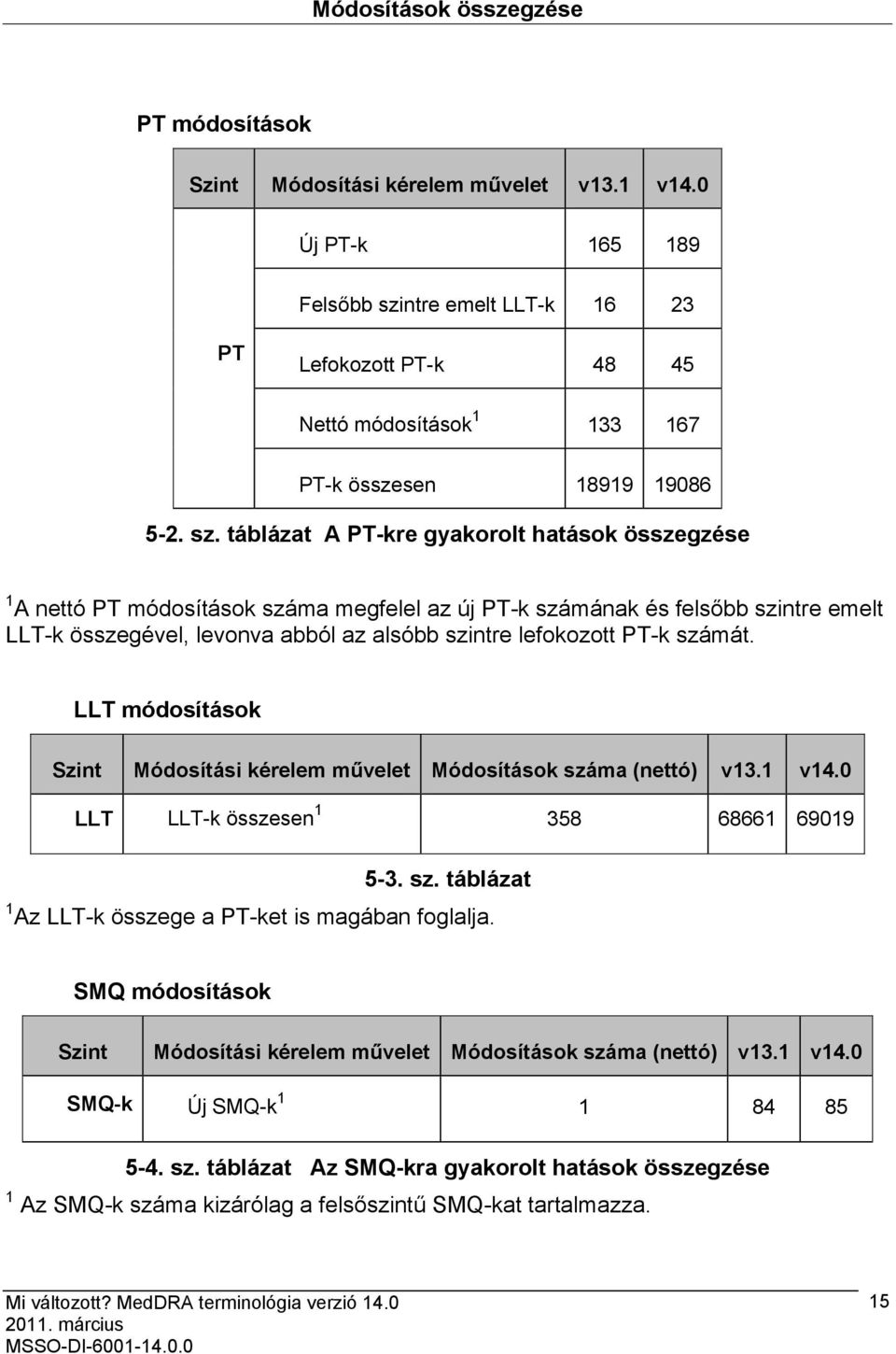 ntre emelt LLT-k 16 23 PT Lefokozott PT-k 48 45 Nettó módosítások 1 133 167 PT-k összesen 18919 19086 5-2. sz.