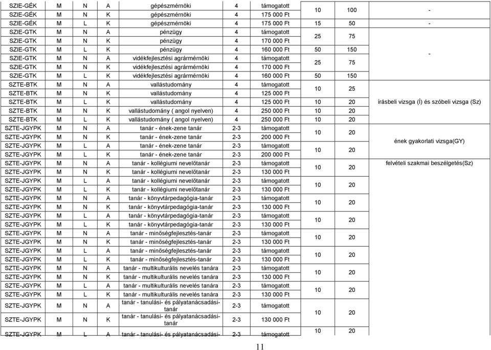 SZIE-GTK M L K vidékfejlesztési agrármérnöki 4 160 000 Ft 50 150 SZTE-BTK M N A vallástudomány 4 támogatott SZTE-BTK M N K vallástudomány 4 125 000 Ft 10 25 SZTE-BTK M L K vallástudomány 4 125 000 Ft