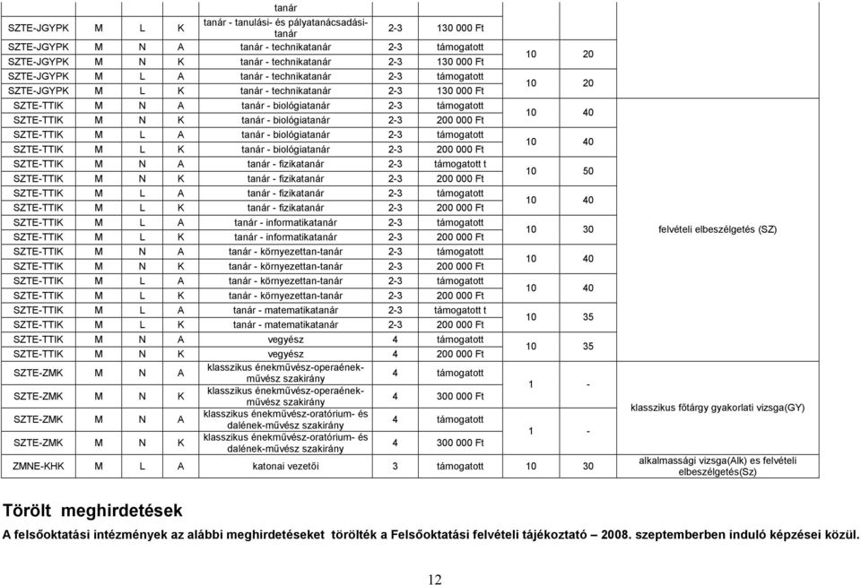 SZTE-TTIK M L A tanár - biológiatanár 2-3 támogatott SZTE-TTIK M L K tanár - biológiatanár 2-3 200 000 Ft SZTE-TTIK M N A tanár - fizikatanár 2-3 támogatott t SZTE-TTIK M N K tanár - fizikatanár 2-3