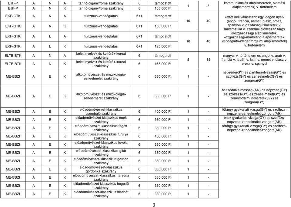 történelem kettőt kell választani: egy idegen nyelv (angol, francia, német, olasz, orosz, spanyol) v. gazdasági ismeretek v. matematika v.