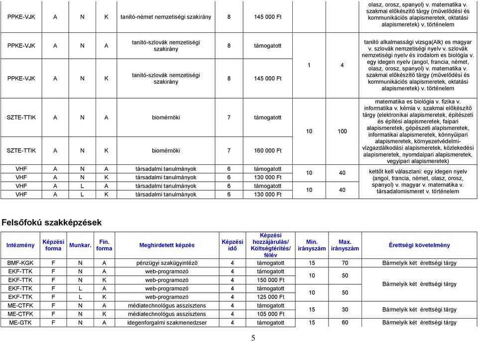 szlovák nemzetiségi nyelv és irodalom es biológia v. egy idegen nyelv (angol, francia, német, olasz, orosz, spanyol) v. matematika v.