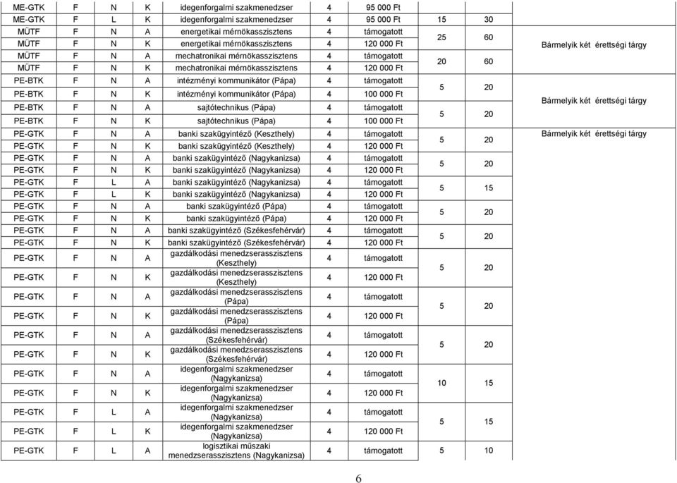 PE-BTK F N K intézményi kommunikátor (Pápa) 4 100 000 Ft PE-BTK F N A sajtótechnikus (Pápa) 4 támogatott PE-BTK F N K sajtótechnikus (Pápa) 4 100 000 Ft PE-GTK F N A banki szakügyintéző (Keszthely) 4