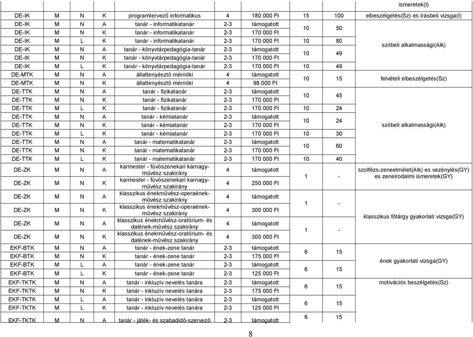 2-3 170 000 Ft 10 49 DE-IK M L K tanár - könyvtárpedagógia-tanár 2-3 170 000 Ft 10 49 DE-MTK M N A állattenyésztő mérnöki 4 támogatott DE-MTK M N K állattenyésztő mérnöki 4 98 000 Ft DE-TTK M N A