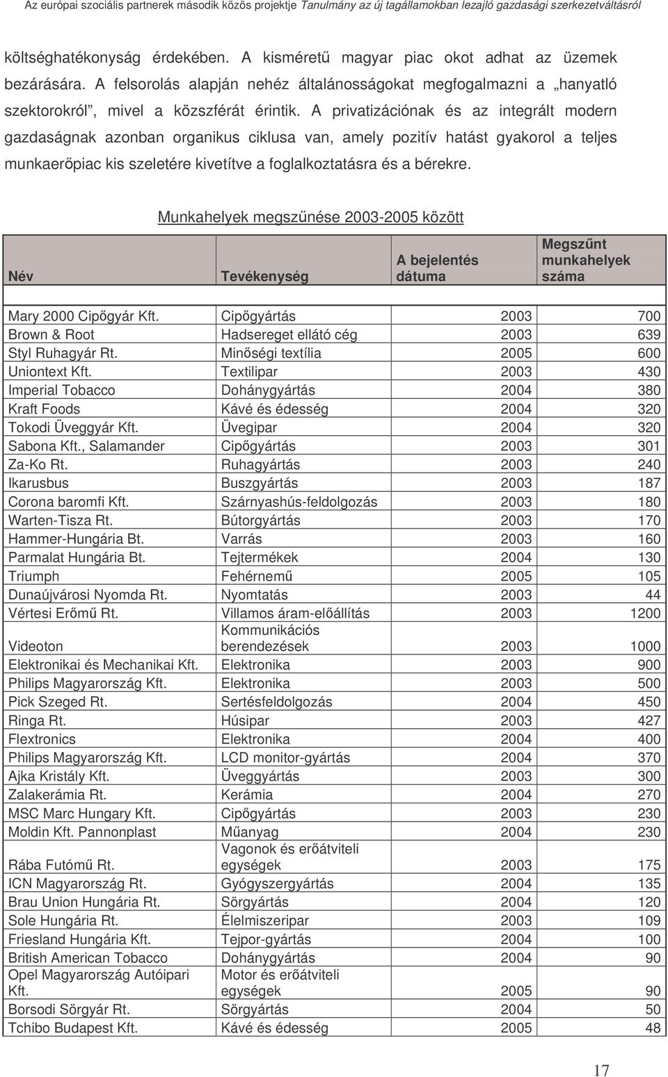 Munkahelyek megsznése 2003-2005 között Név Tevékenység A bejelentés dátuma Megsznt munkahelyek száma Mary 2000 Cipgyár Kft.