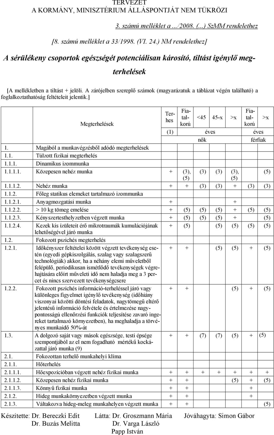 Varga László Papp István <45 45-x >x (1) éves éves nők férfiak 1. Magából a munkavégzésből adódó megterhelések 1.1. Túlzott fizikai megterhelés 1.1.1. Dinamikus izommunka 1.1.1.1. Közepesen nehéz munka + (3), (3) (3) (3), (5) (5) (5) 1.