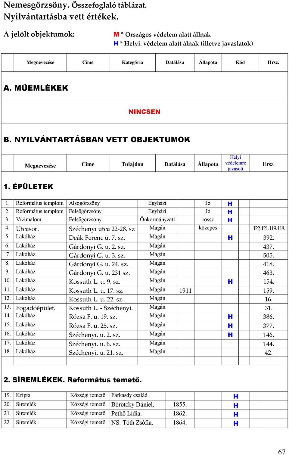 NYILVÁNTARTÁSBAN VETT OBJEKTUMOK Megnevezése Címe Tulajdon Datálása Állapota Helyi védelemre javasolt Hrsz. 1. ÉPÜLETEK 1. Református templom Alsógörzsöny Egyházi Jó H 2.