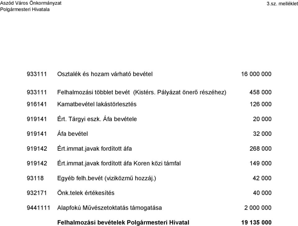 Áfa bevétele 20 000 919141 Áfa bevétel 32 000 919142 Ért.immat.javak fordított áfa 268 000 919142 Ért.immat.javak fordított áfa Koren közi támfal 149 000 93118 Egyéb felh.