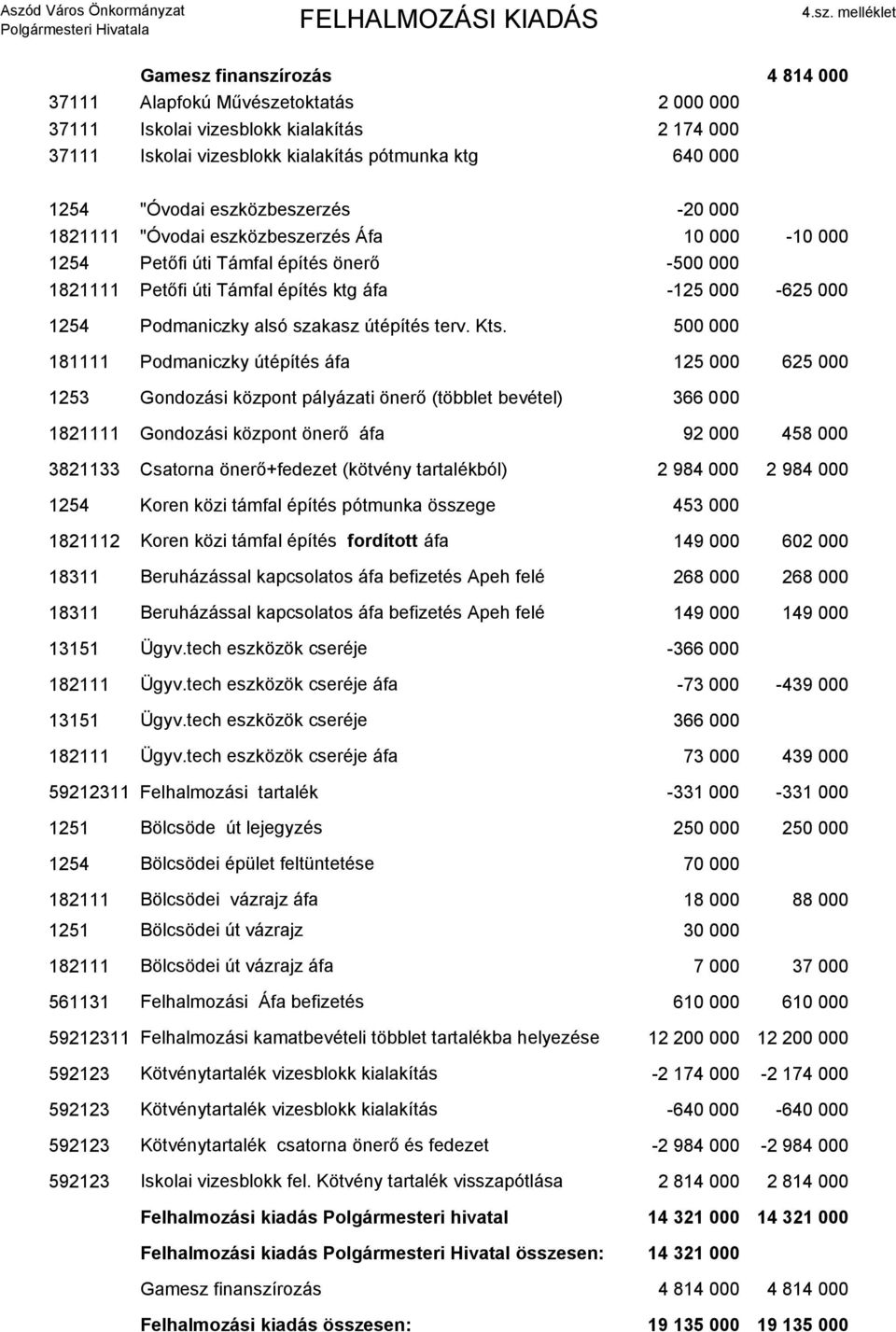 1821111 Petıfi úti Támfal építés ktg áfa -125 000-625 000 1254 Podmaniczky alsó szakasz útépítés terv. Kts.