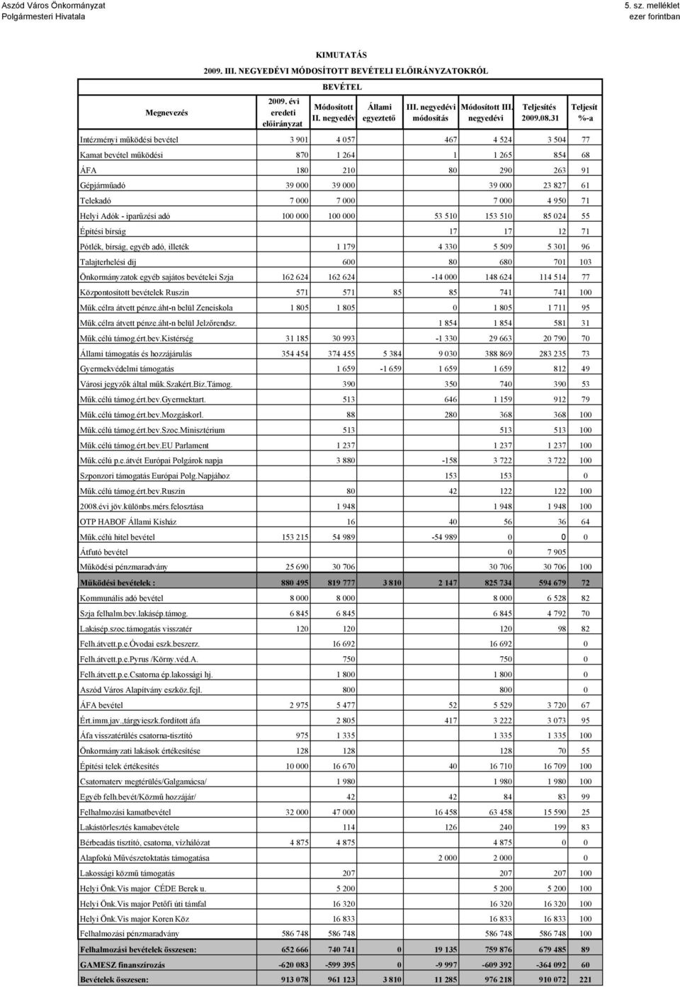 31 Intézményi mőködési bevétel 3 901 4 057 467 4 524 3 504 77 Kamat bevétel mőködési 870 1 264 1 1 265 854 68 ÁFA 180 210 80 290 263 91 Gépjármőadó 39 000 39 000 39 000 23 827 61 Telekadó 7 000 7 000