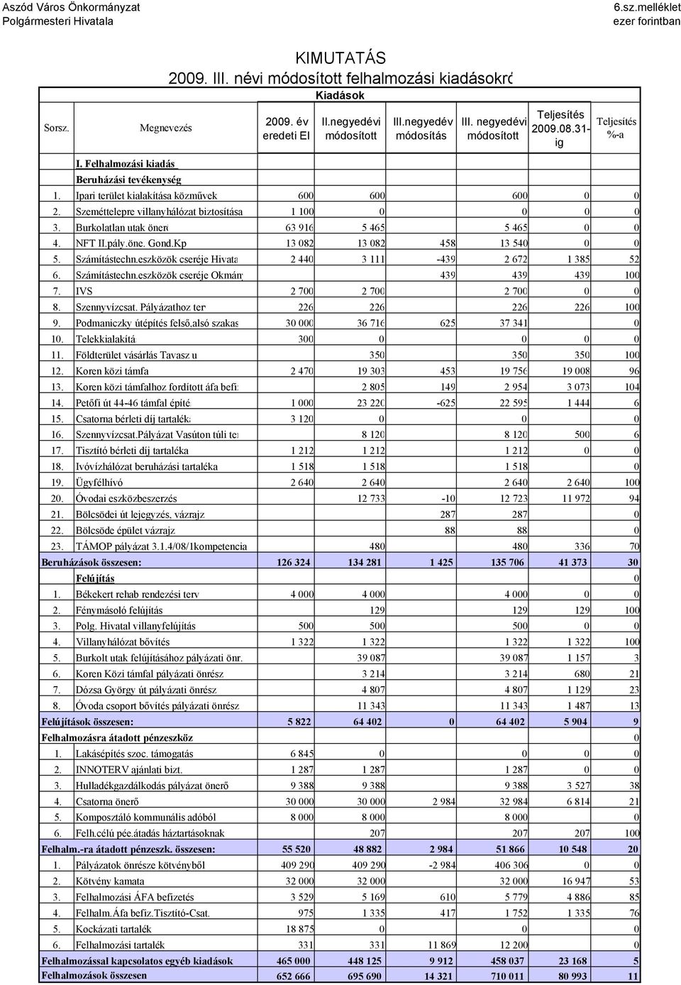 Ipari terület kialakítása közmővek 600 600 600 0 0 2. Szeméttelepre villanyhálózat biztosítása 1 100 0 0 0 0 3. Burkolatlan utak önerı 63 916 5 465 5 465 0 0 4. NFT II.pály.öne. Gond.