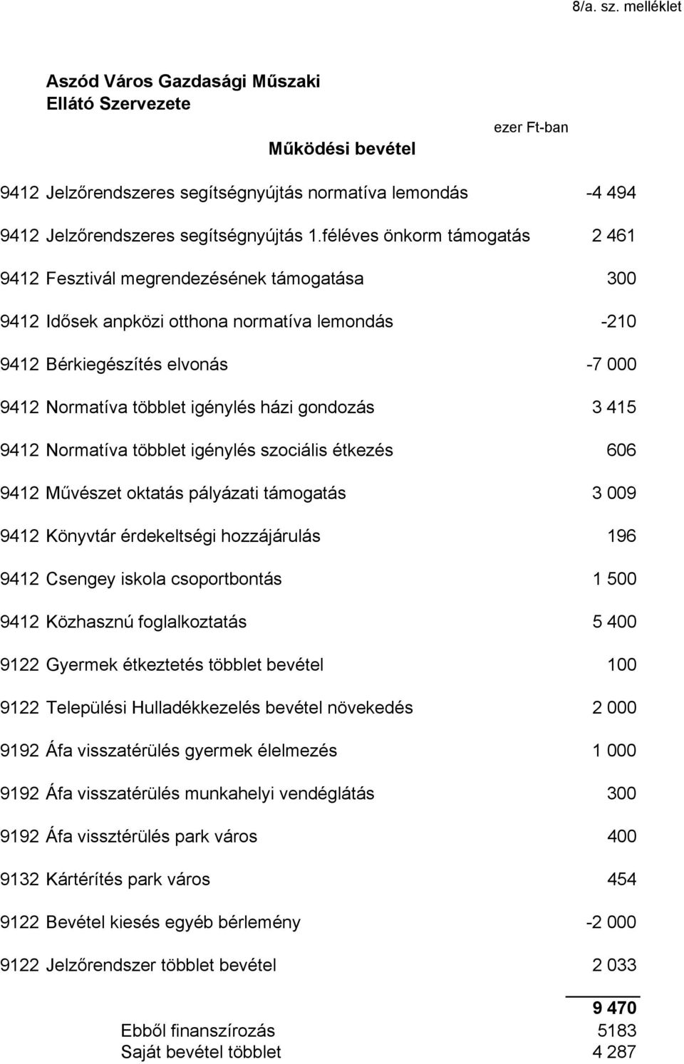 házi gondozás 3 415 9412 Normatíva többlet igénylés szociális étkezés 606 9412 Mővészet oktatás pályázati támogatás 3 009 9412 Könyvtár érdekeltségi hozzájárulás 196 9412 Csengey iskola csoportbontás