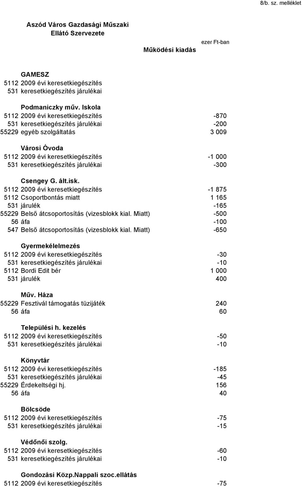 -300 Csengey G. ált.isk. 5112 2009 évi keresetkiegészítés -1 875 5112 Csoportbontás miatt 1 165 531 járulék -165 55229 Belsı átcsoportosítás (vizesblokk kial.