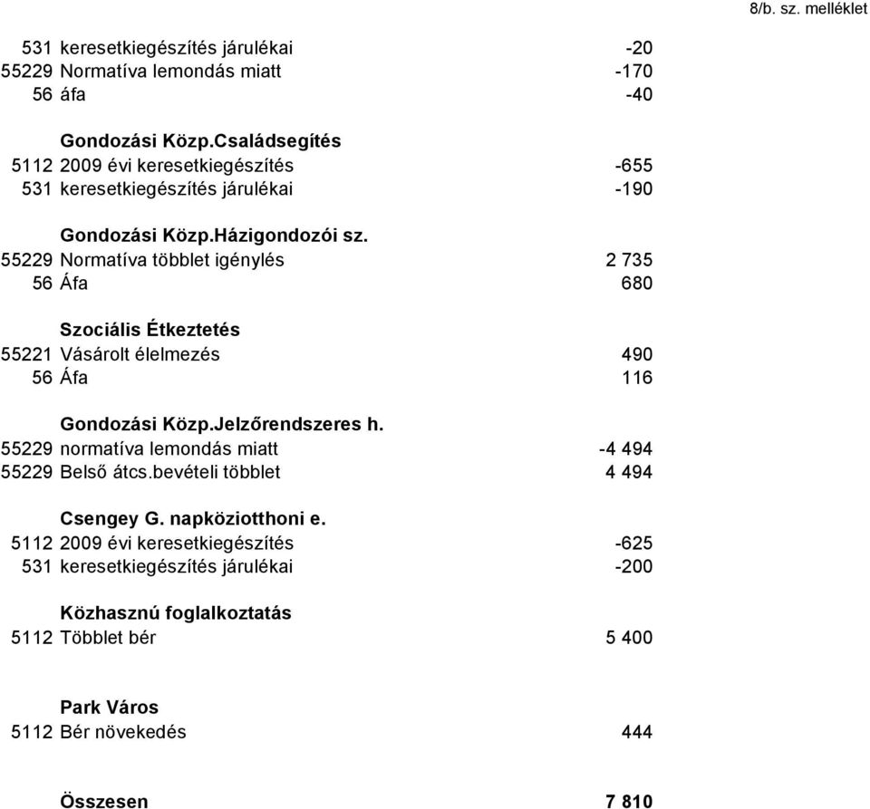 55229 Normatíva többlet igénylés 2 735 56 Áfa 680 Szociális Étkeztetés 55221 Vásárolt élelmezés 490 56 Áfa 116 Gondozási Közp.Jelzırendszeres h.