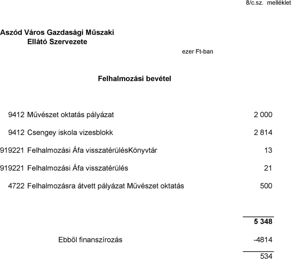 bevétel 9412 Mővészet oktatás pályázat 2 000 9412 Csengey iskola vizesblokk 2 814 919221