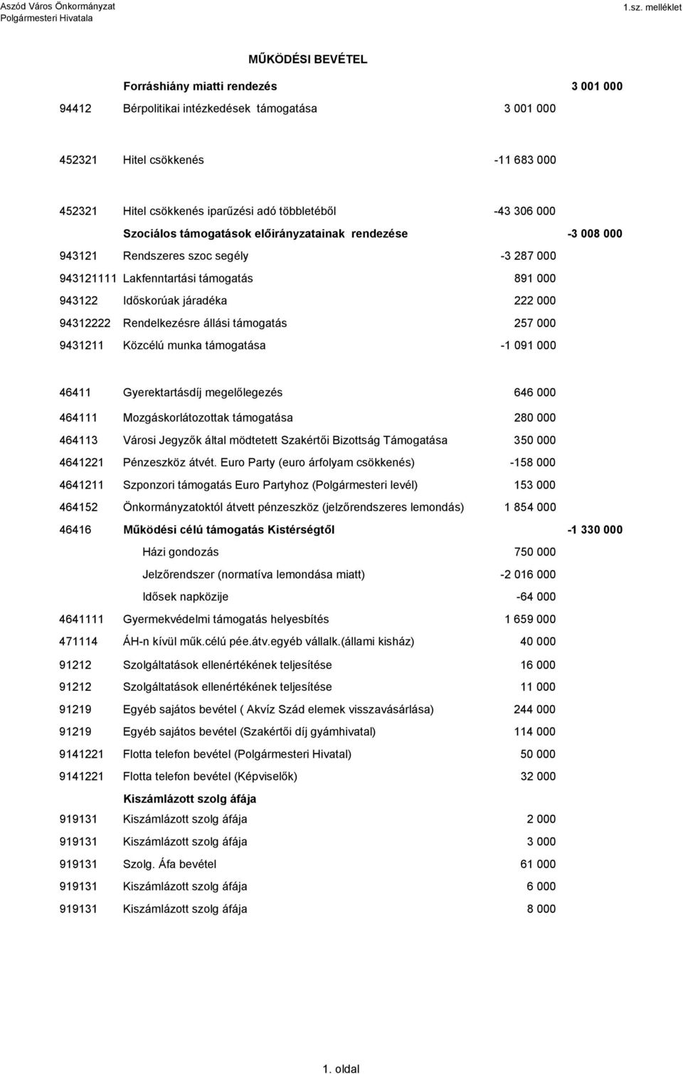 támogatás 891 000 943122 Idıskorúak járadéka 222 000 94312222 Rendelkezésre állási támogatás 257 000 9431211 Közcélú munka támogatása -1 091 000 46411 Gyerektartásdíj megelılegezés 646 000 464111