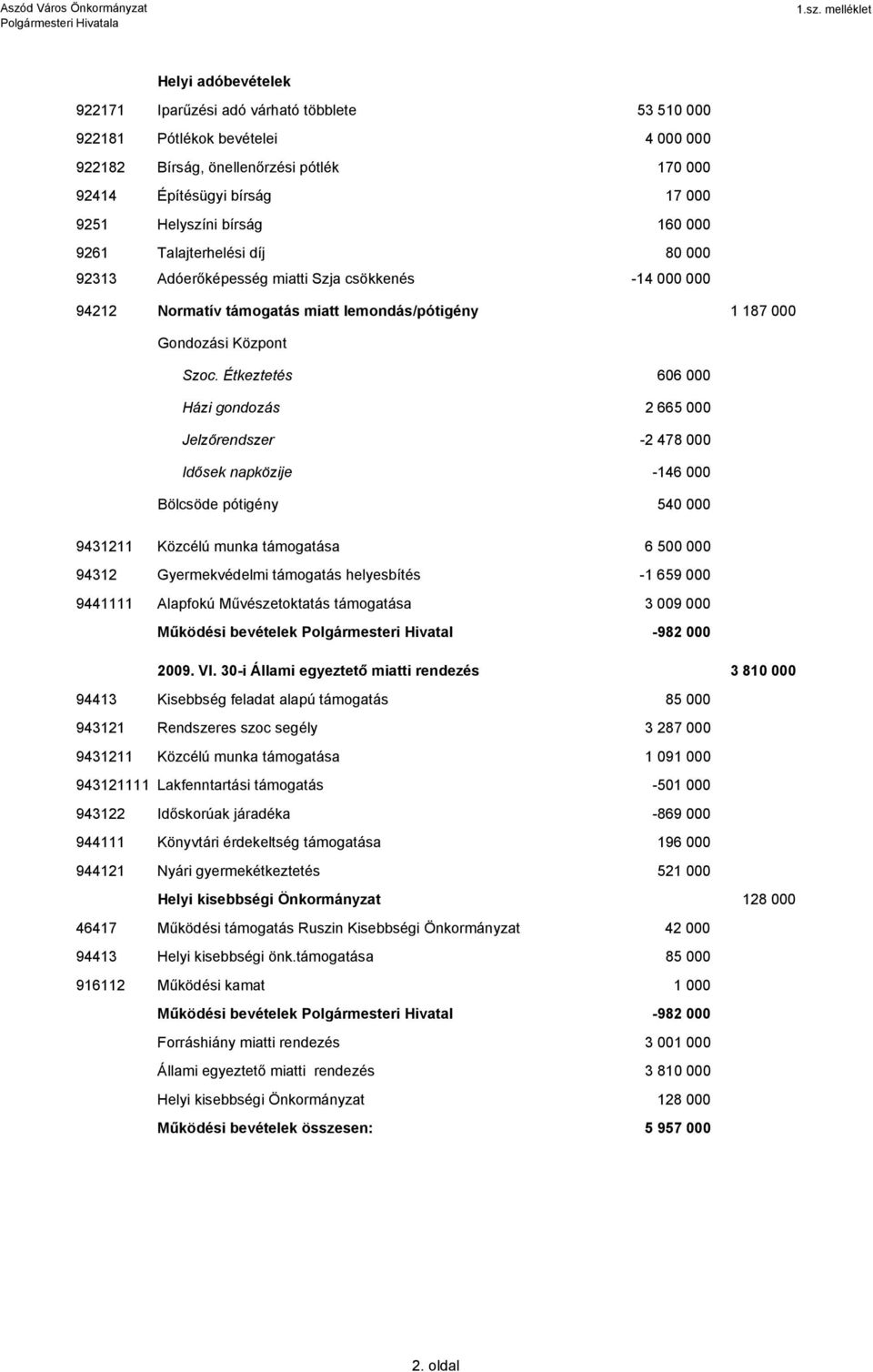 lemondás/pótigény 1 187 000 Gondozási Központ Szoc.