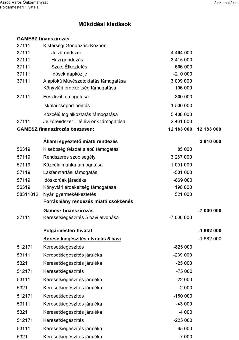 bontás 1 500 000 Közcélú foglalkoztatás támogatása 5 400 000 37111 Jelzırendszer I. félévi önk.