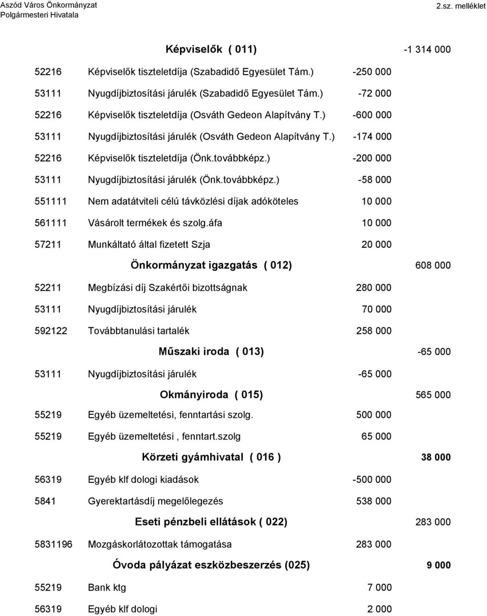 ) -600 000 53111 Nyugdíjbiztosítási járulék (Osváth Gedeon Alapítvány T.) -174 000 52216 Képviselık tiszteletdíja (Önk.továbbképz.