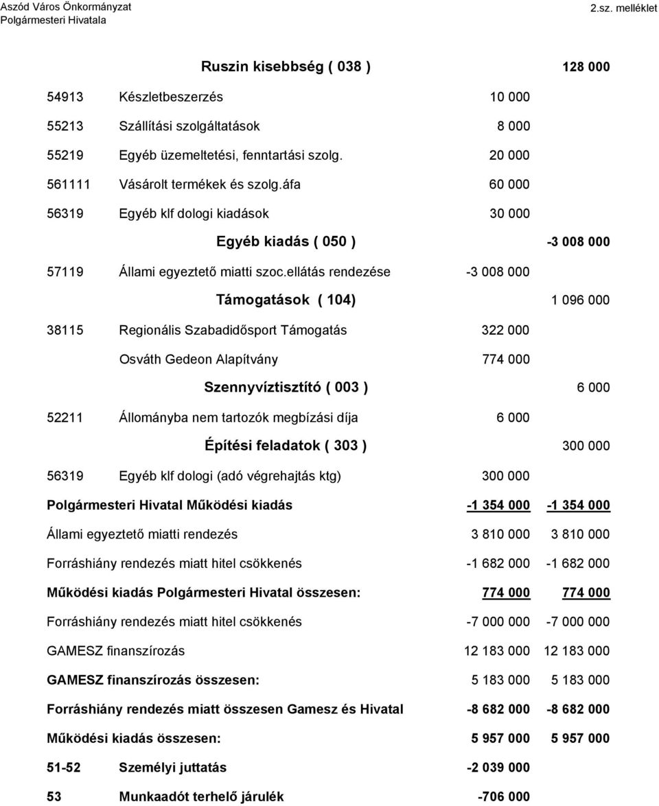 ellátás rendezése -3 008 000 Támogatások ( 104) 1 096 000 38115 Regionális Szabadidısport Támogatás 322 000 Osváth Gedeon Alapítvány 774 000 Szennyvíztisztító ( 003 ) 6 000 52211 Állományba nem