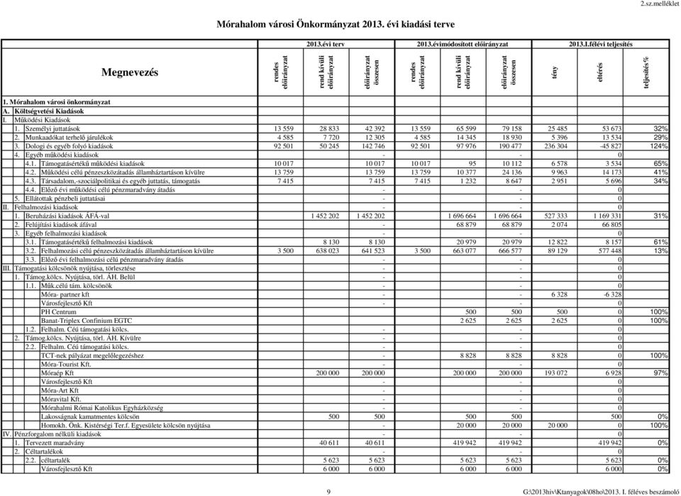 Munkaadókat terhelő járulékok 4 585 7 720 12 305 4 585 14 345 18 930 5 396 13 534 29% 3. Dologi és egyéb folyó kiadások 92 501 50 245 142 746 92 501 97 976 190 477 236 304-45 827 124% 4.