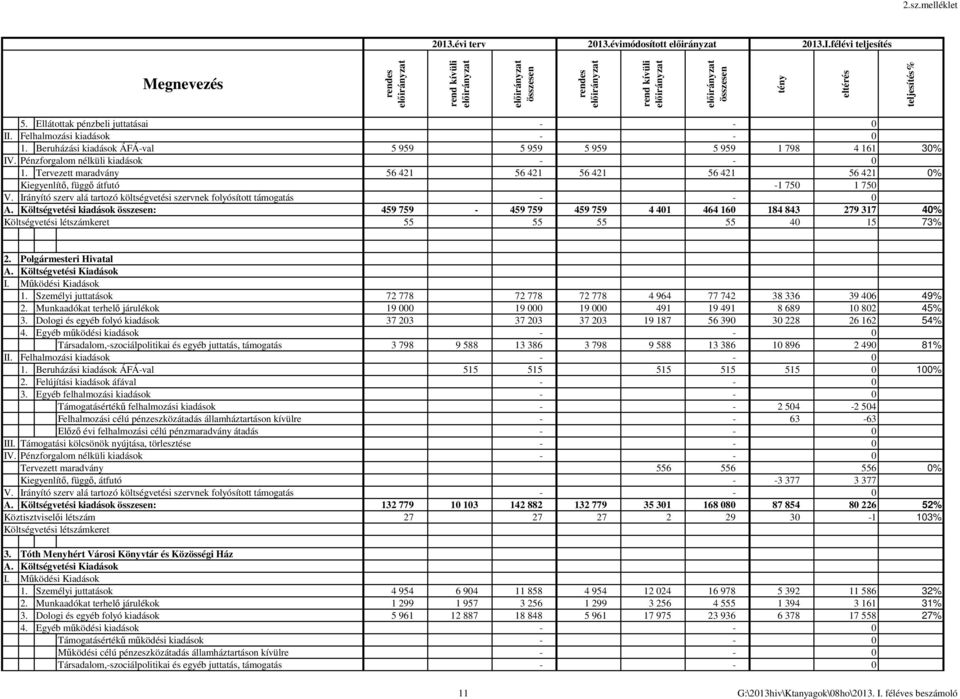 Tervezett maradvány 56 421 56 421 56 421 56 421 56 421 0% Kiegyenlítő, függő átfutó -1 750 1 750 V. Irányító szerv alá tartozó költségvetési szervnek folyósított támogatás - - 0 A.