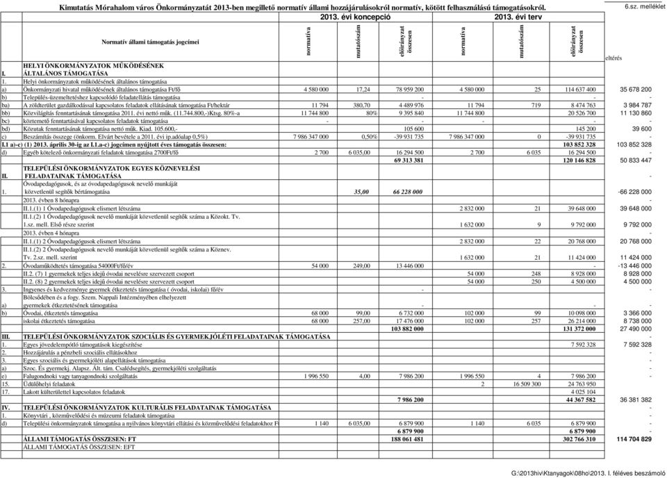 Helyi önkormányzatok működésének általános támogatása a) Önkormányzati hivatal működésének általános támogatása Ft/fő 4 580 000 17,24 78 959 200 4 580 000 25 114 637 400 35 678 200 b)