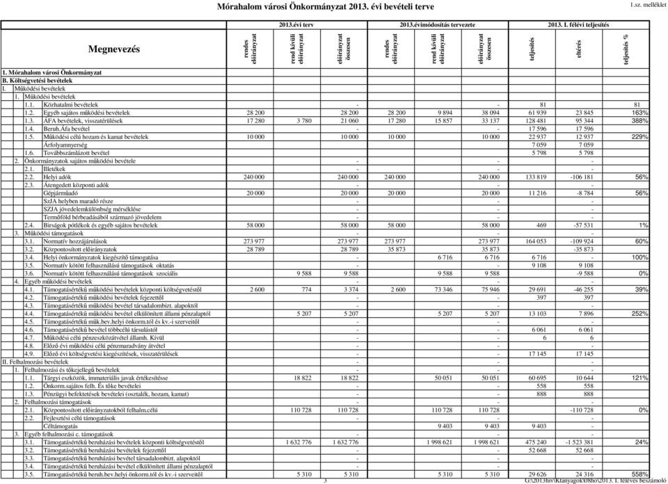 Egyéb sajátos működési bevételek 28 200 28 200 28 200 9 894 38 094 61 939 23 845 163% 1.3. ÁFA bevételek, visszatérülések 17 280 3 780 21 060 17 280 15 857 33 137 128 481 95 344 388% 1.4. Beruh.