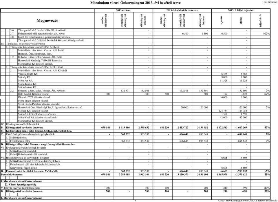 pénzmaradvány átvétele - - - Támogatásértékű felújítási bevételek központi költségvetéstől - III. Támogatási kölcsönök visszatérülése - - - 1. Támogatási kölcsönök visszatérülése ÁH belül - - - 1.1. Működési c.