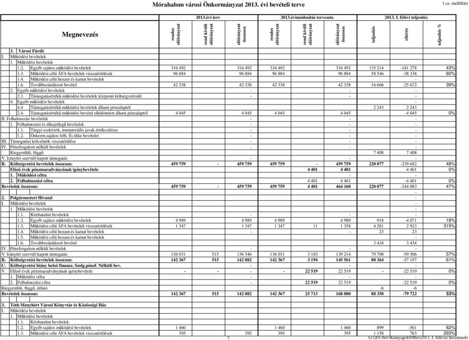 4. Működési célú hozam és kamat bevételek - - - 1.6. Továbbszámlázott bevétel 42 338 42 338 42 338 42 338 16 666-25 672 39% 2. Egyéb működési bevételek - - - 2.1. Támogatásértékű működési bevételek központi költségvetéstől - - - 4.