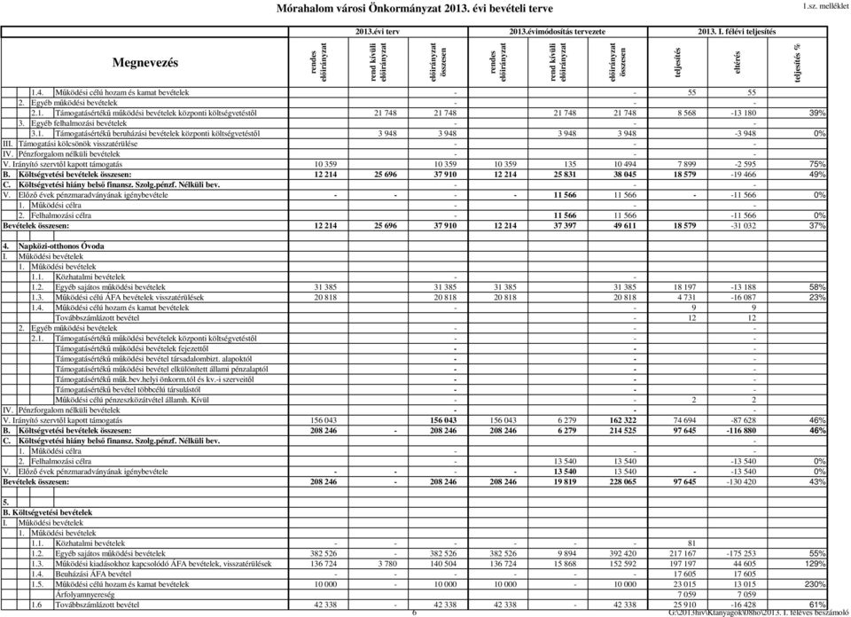 Egyéb felhalmozási bevételek - - - 3.1. Támogatásértékű beruházási bevételek központi költségvetéstől 3 948 3 948 3 948 3 948-3 948 0% III. Támogatási kölcsönök visszatérülése - - - IV.