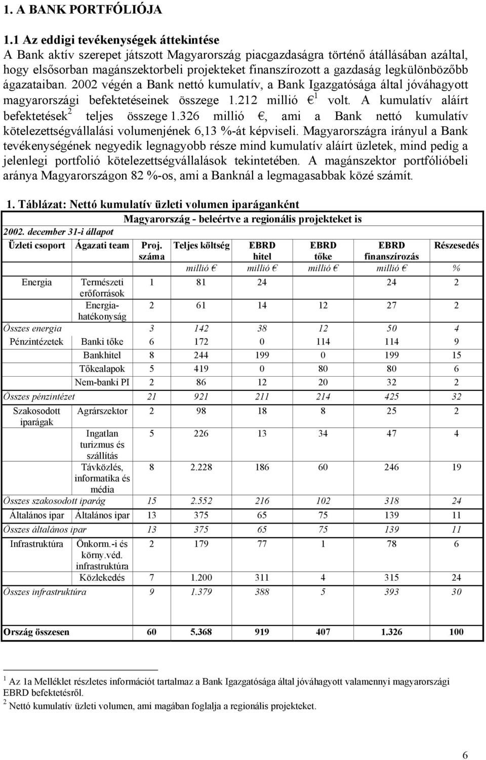 legkülönbözőbb ágazataiban. 2002 végén a Bank nettó kumulatív, a Bank Igazgatósága által jóváhagyott magyarországi befektetéseinek összege 1.212 millió 1 volt.