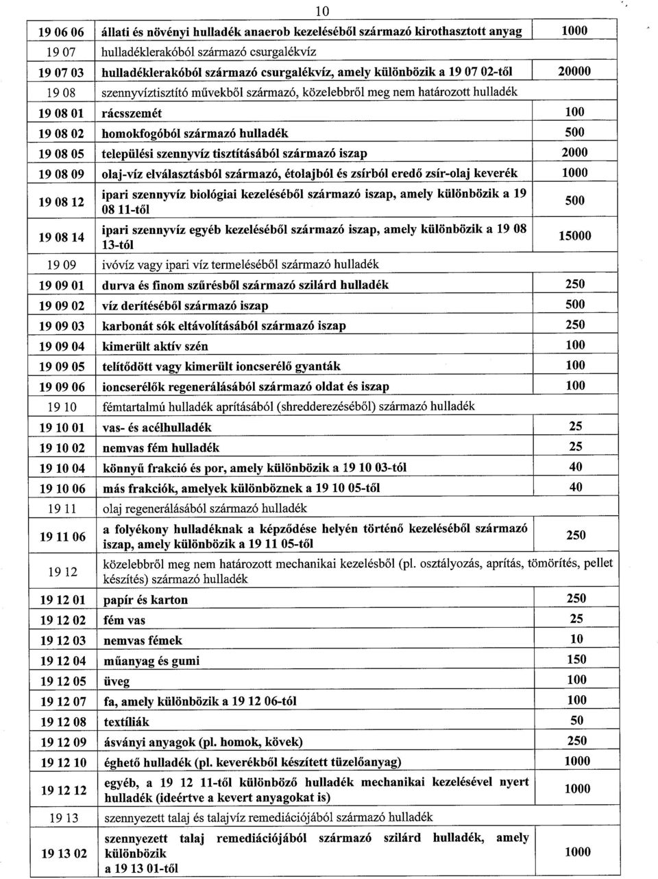 települési szennyvíz tisztításából származó iszap 2000 19 08 09 olaj-víz elválasztásból származó, étolajból és zsírból eredő zsír-olaj keverék 1000 19 08 12 ipari szennyvíz biológiai kezeléséből