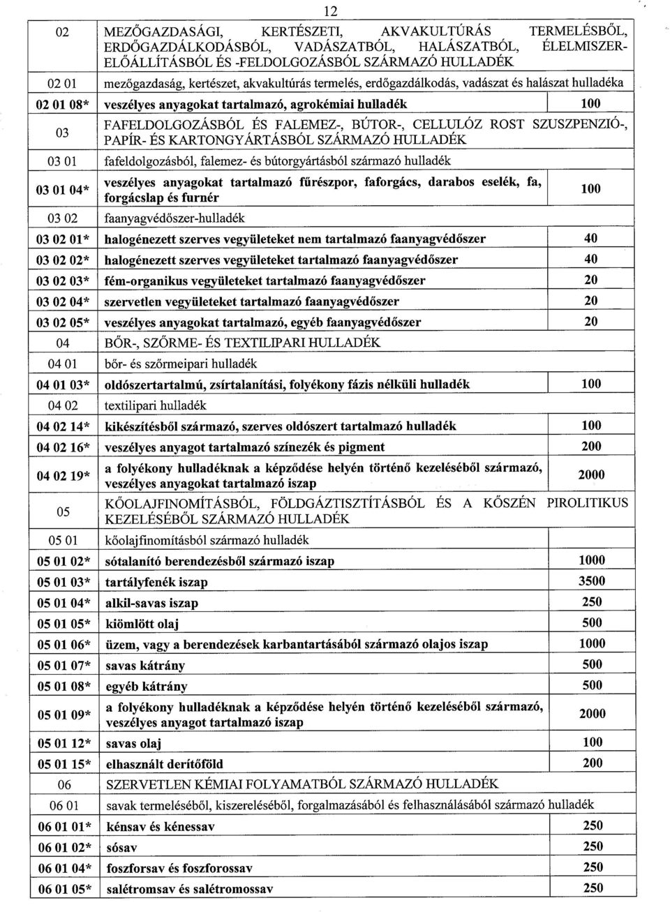 SZUSZPENZIÓ-, PAPÍR- ÉS KARTONGYÁRTÁSBÓL SZÁRMAZÓ HULLADÉK 03 01 fafeldolgozásból, falemez- és bútorgyártásból származó hulladék 03 01 04* veszélyes anyagokat tartalmazó fűrészpor, faforgács, darabos