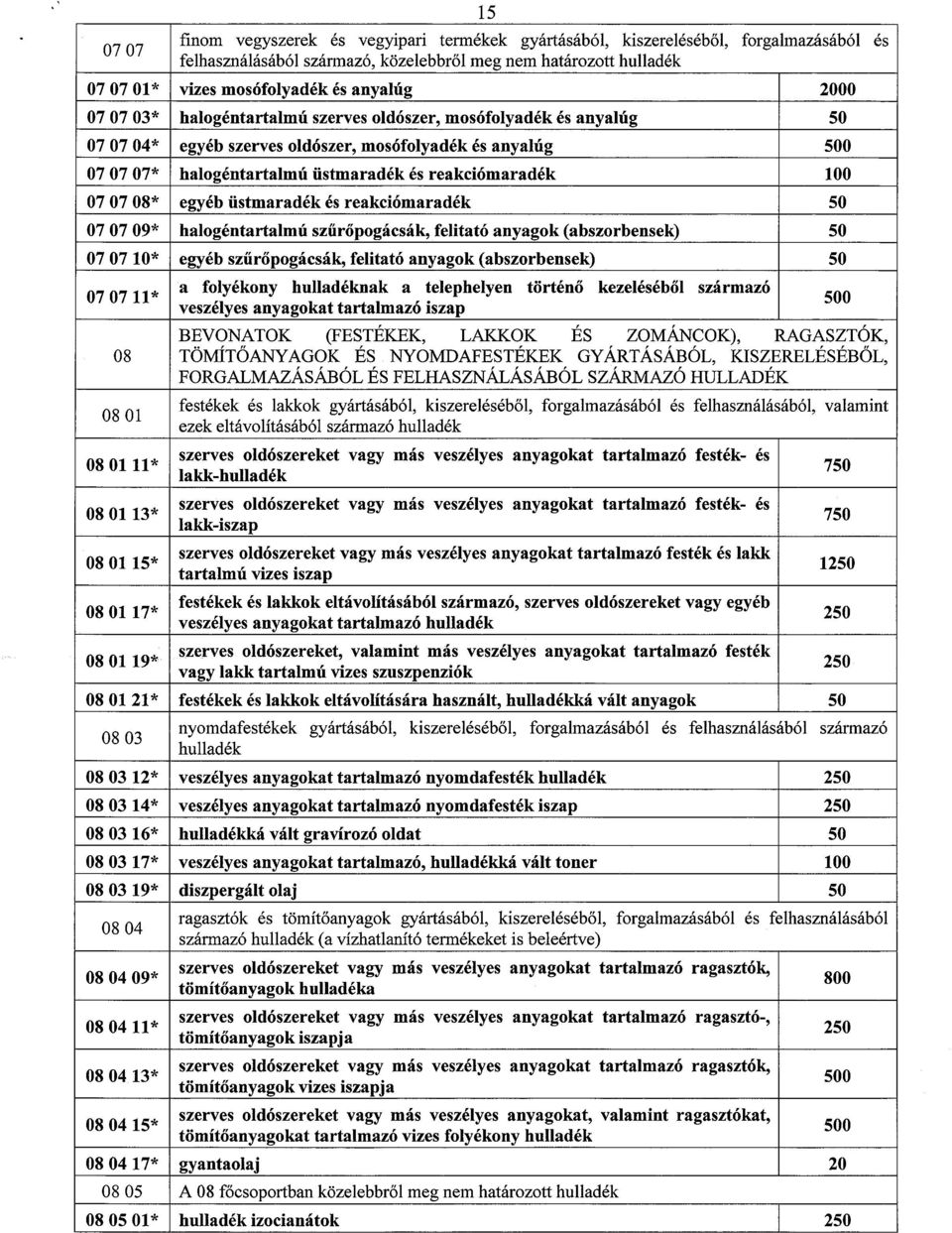 reakciómaradék 100 07 07 08* egyéb_üstmaradék_és_reakciómaradék 50 07 07 09* halogéntartalmú szűrőpogácsák, felitató anyagok (abszorbensek) 50 07 07 10* egyéb szűrőpogácsák, felitató anyagok