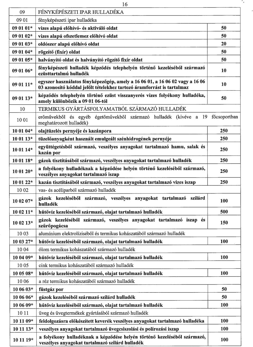 10 ezüsttartalmú hulladék 09 01 11* egyszer használatos fényképezőgép, amely a 16 06 01, a 16 06 02 vagy a 16 06 10 03 azonosító kóddal jelölt tételekhez tartozó áramforrást is tartalmaz 09 01 13*