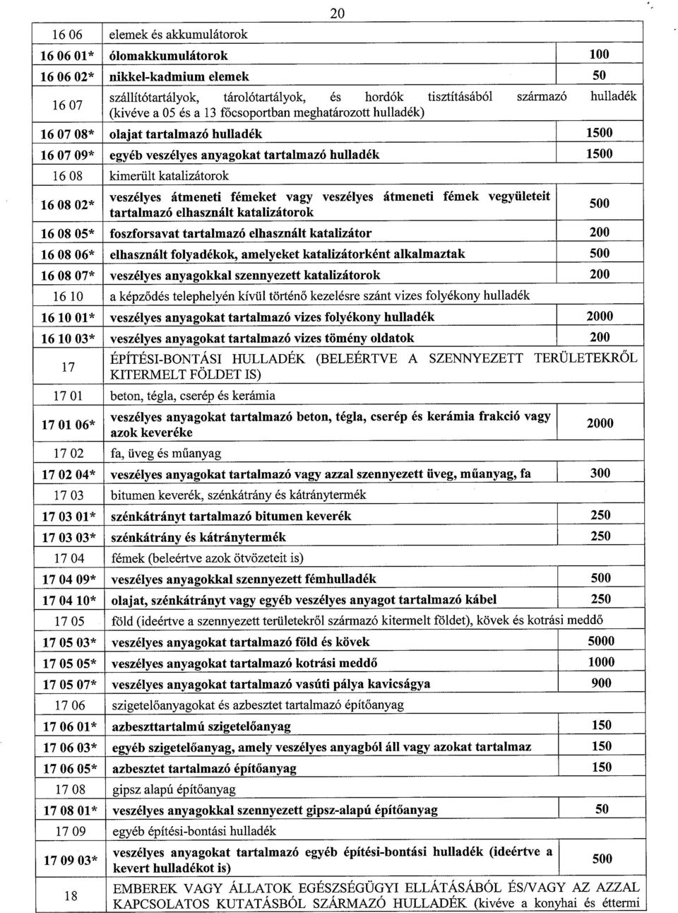 átmeneti fémeket vagy veszélyes átmeneti fémek vegyületeit 500 tartalmazó_elhasznált_katalizátorok 16 08 05* foszforsavat tartalmazó elhasznált katalizátor 200 16 08 06* elhasznált folyadékok,